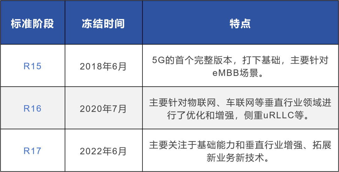 3GPP R18冻结，哪些信息值得关注？