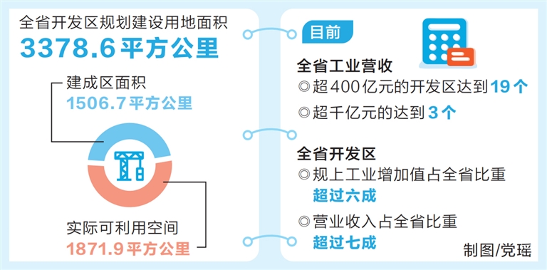 河南开发区对全省工业增长贡献率超八成 以改革激发“区”动力