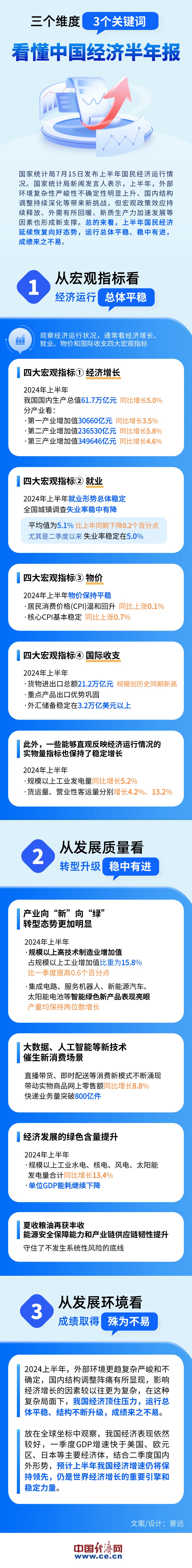 【图解】三个维度3个关键词 看懂中国经济半年报